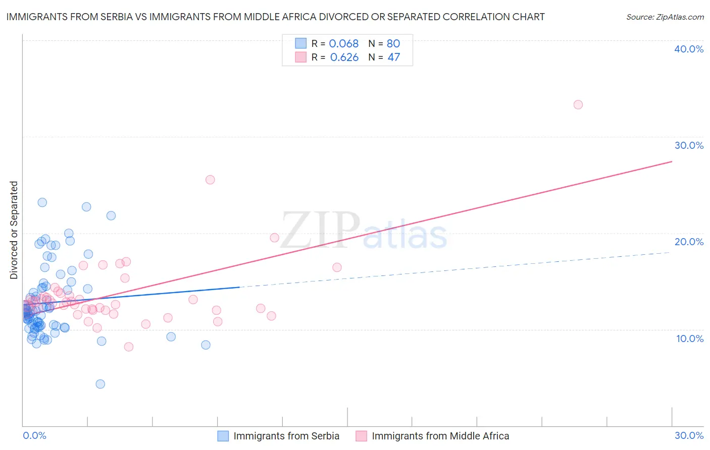 Immigrants from Serbia vs Immigrants from Middle Africa Divorced or Separated