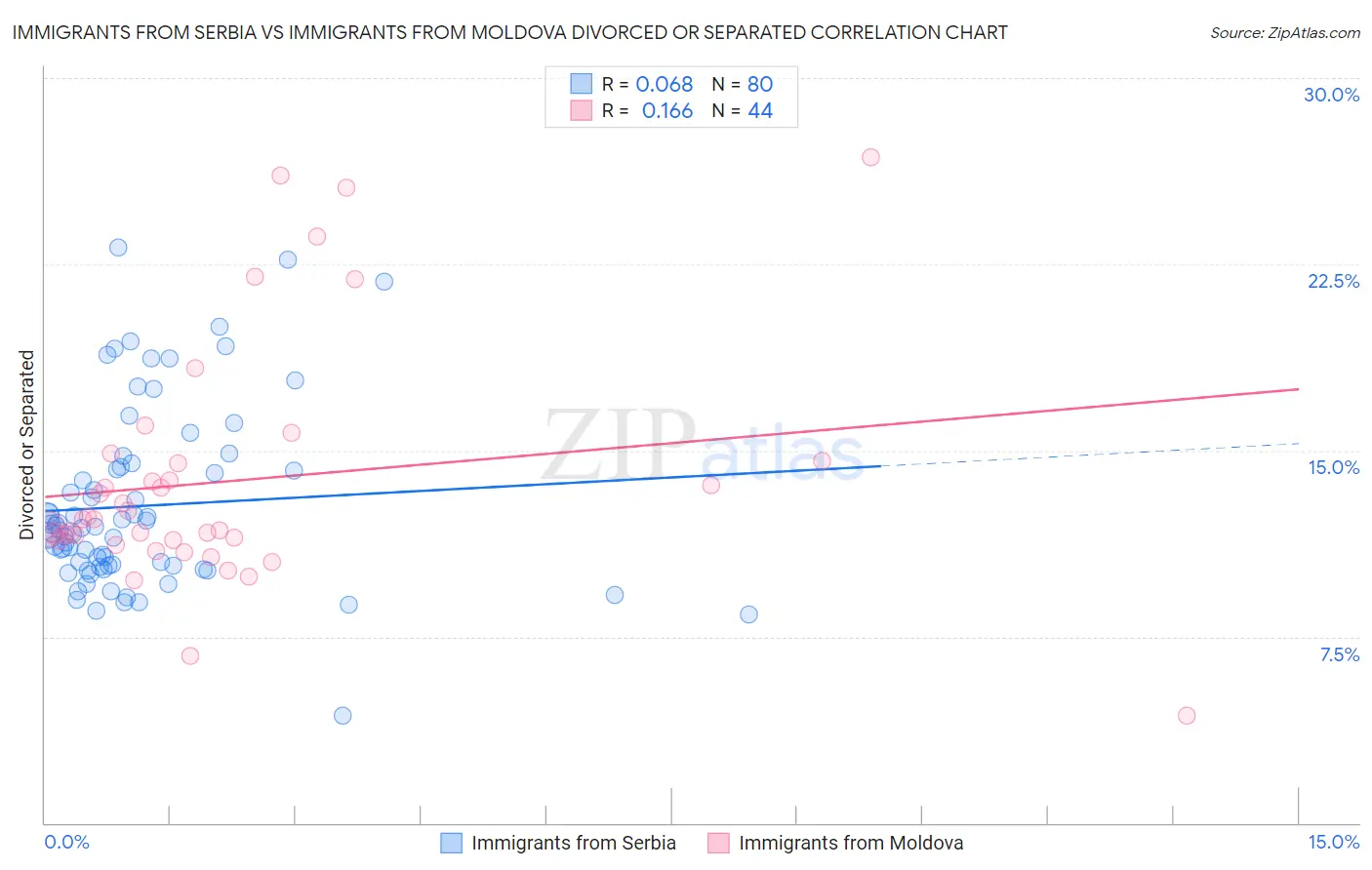 Immigrants from Serbia vs Immigrants from Moldova Divorced or Separated