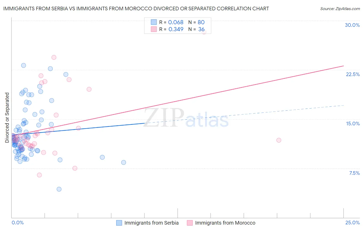 Immigrants from Serbia vs Immigrants from Morocco Divorced or Separated
