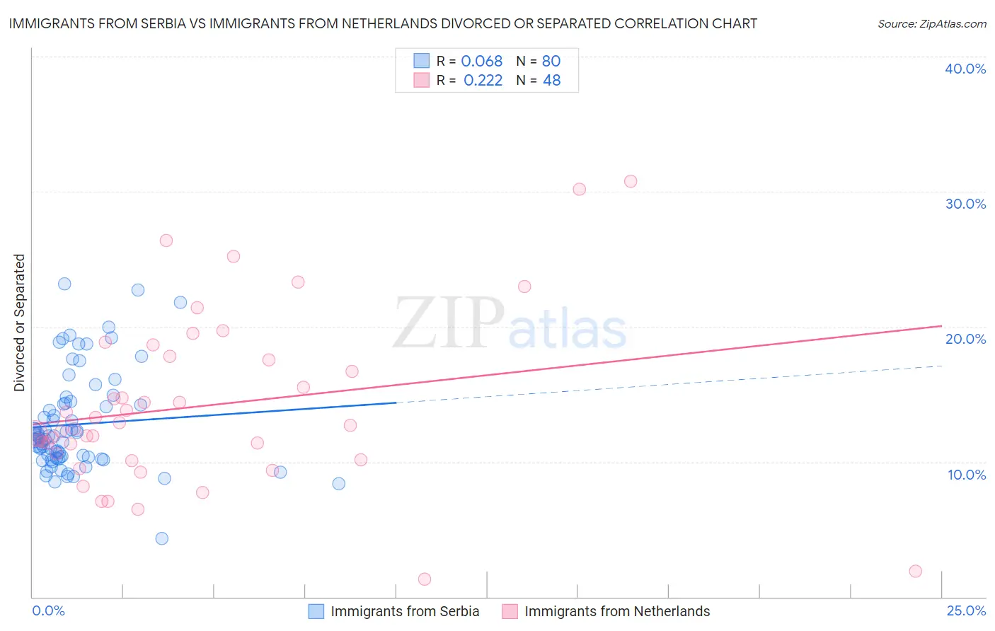 Immigrants from Serbia vs Immigrants from Netherlands Divorced or Separated