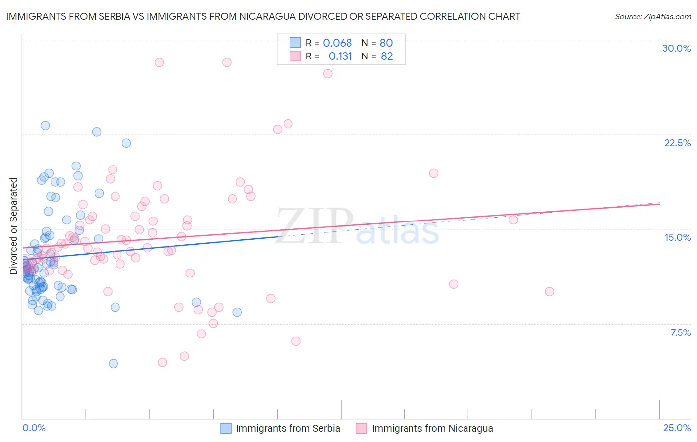 Immigrants from Serbia vs Immigrants from Nicaragua Divorced or Separated