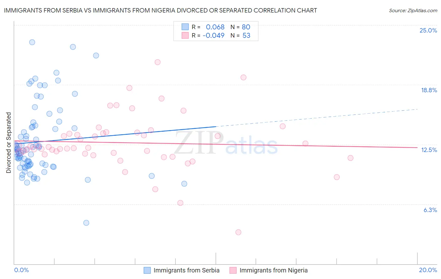 Immigrants from Serbia vs Immigrants from Nigeria Divorced or Separated