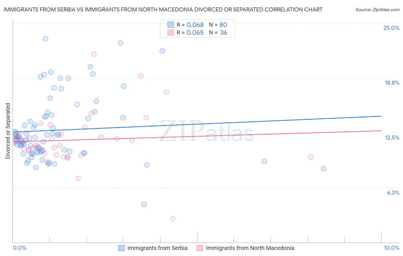 Immigrants from Serbia vs Immigrants from North Macedonia Divorced or Separated
