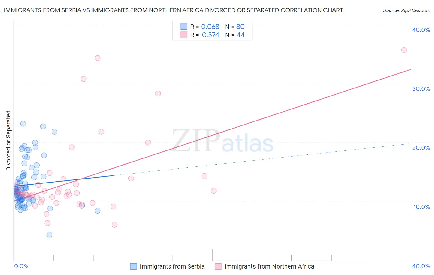 Immigrants from Serbia vs Immigrants from Northern Africa Divorced or Separated