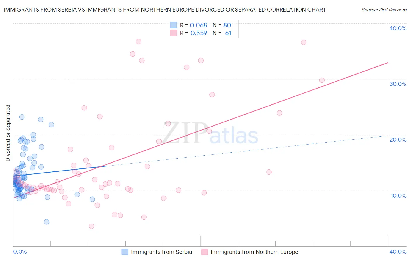 Immigrants from Serbia vs Immigrants from Northern Europe Divorced or Separated