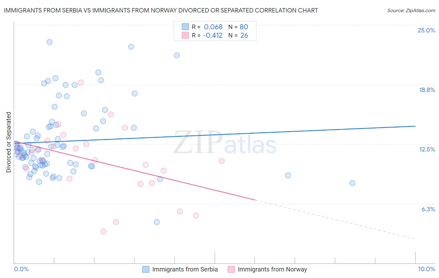 Immigrants from Serbia vs Immigrants from Norway Divorced or Separated