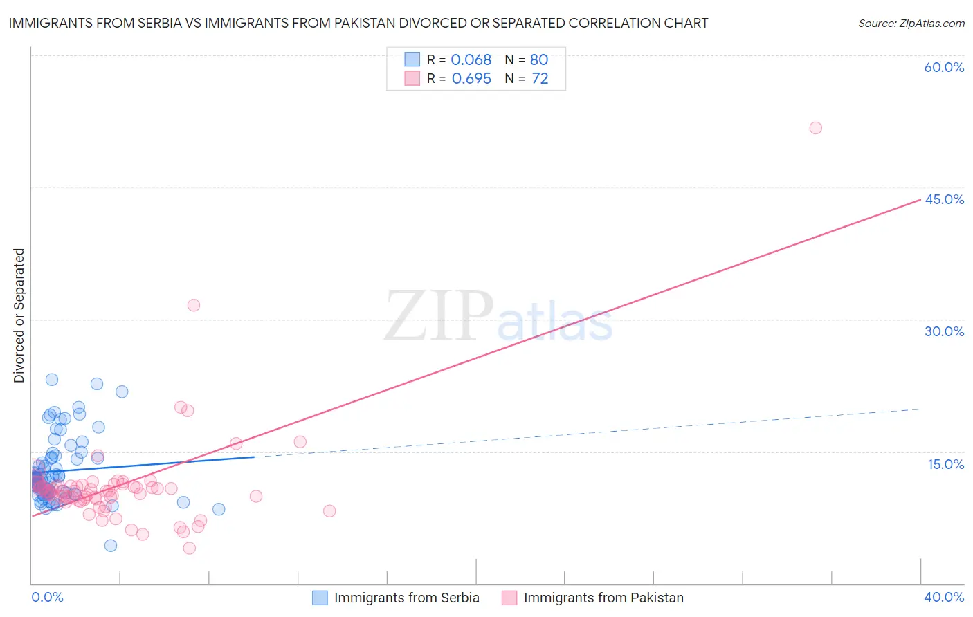 Immigrants from Serbia vs Immigrants from Pakistan Divorced or Separated
