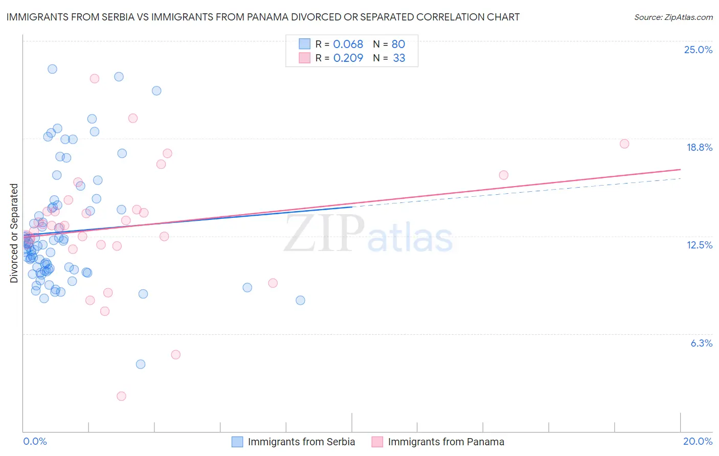 Immigrants from Serbia vs Immigrants from Panama Divorced or Separated