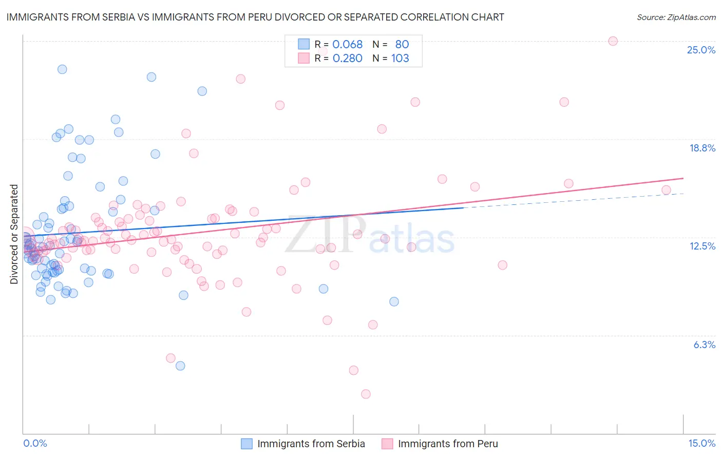Immigrants from Serbia vs Immigrants from Peru Divorced or Separated