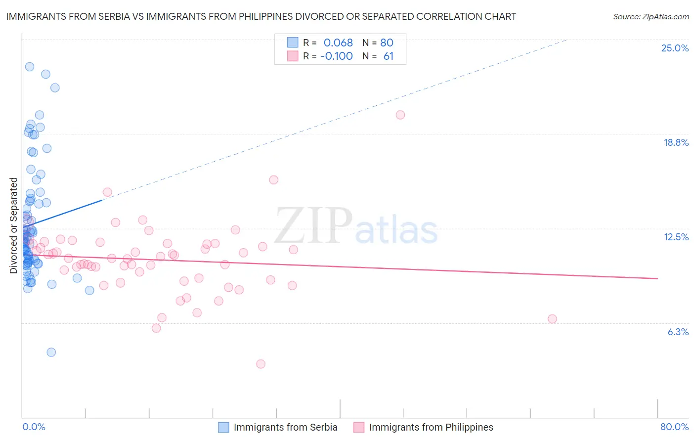 Immigrants from Serbia vs Immigrants from Philippines Divorced or Separated