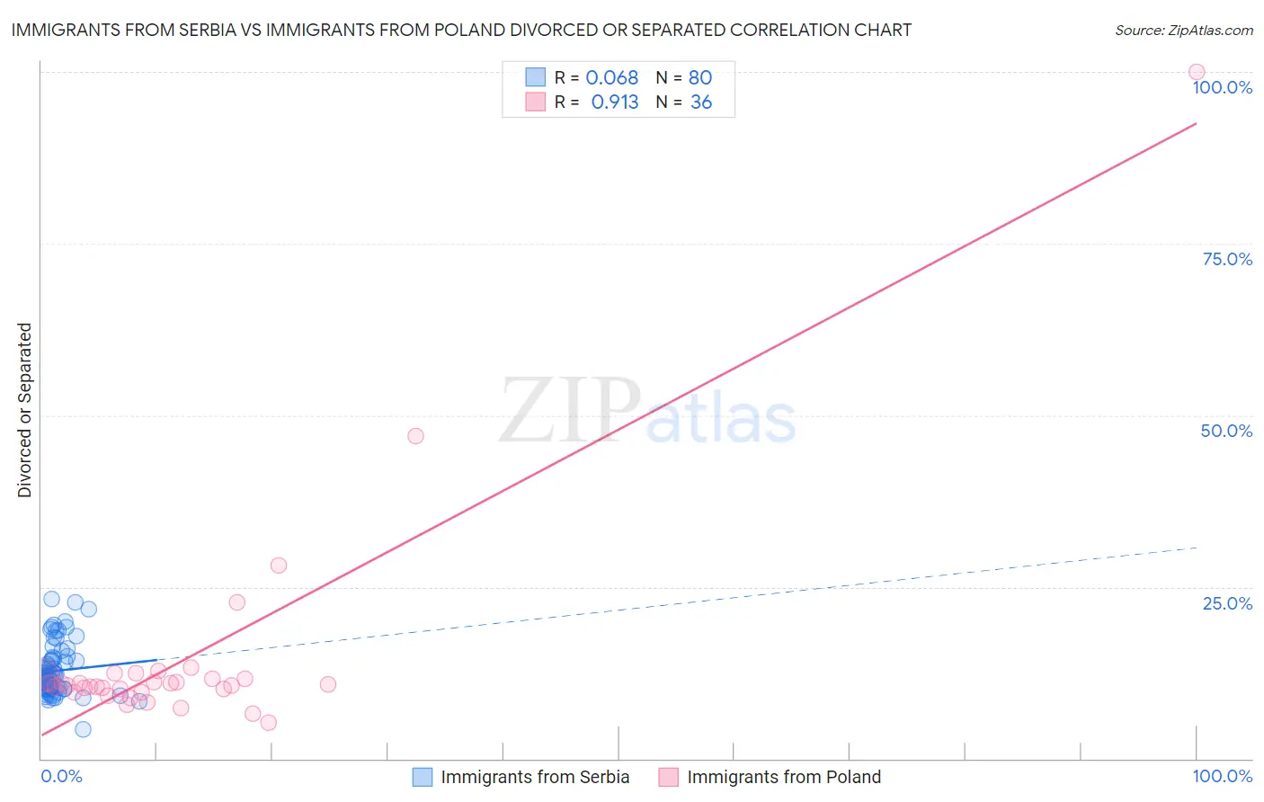 Immigrants from Serbia vs Immigrants from Poland Divorced or Separated