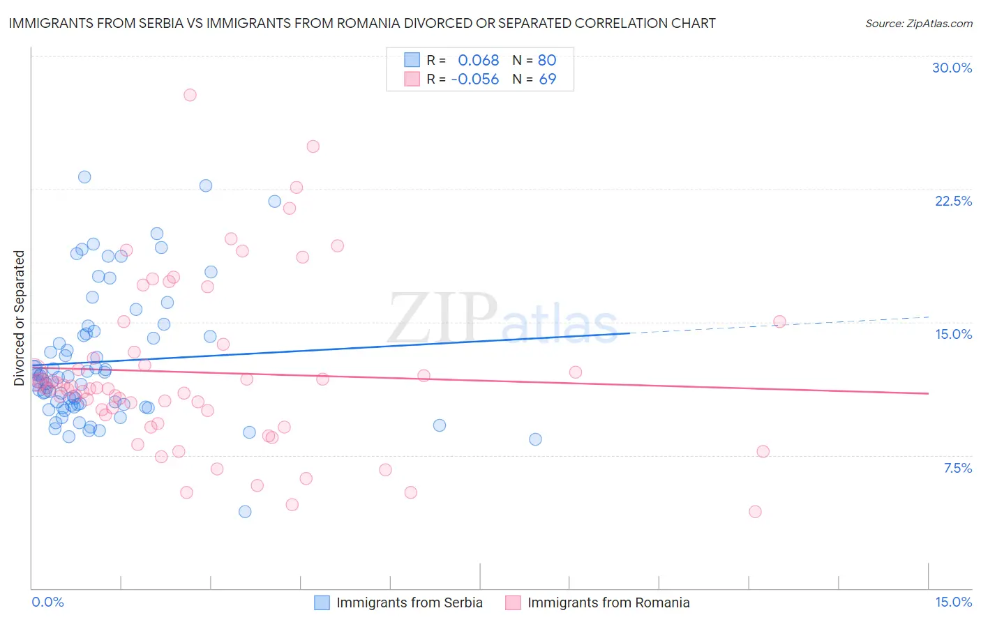 Immigrants from Serbia vs Immigrants from Romania Divorced or Separated