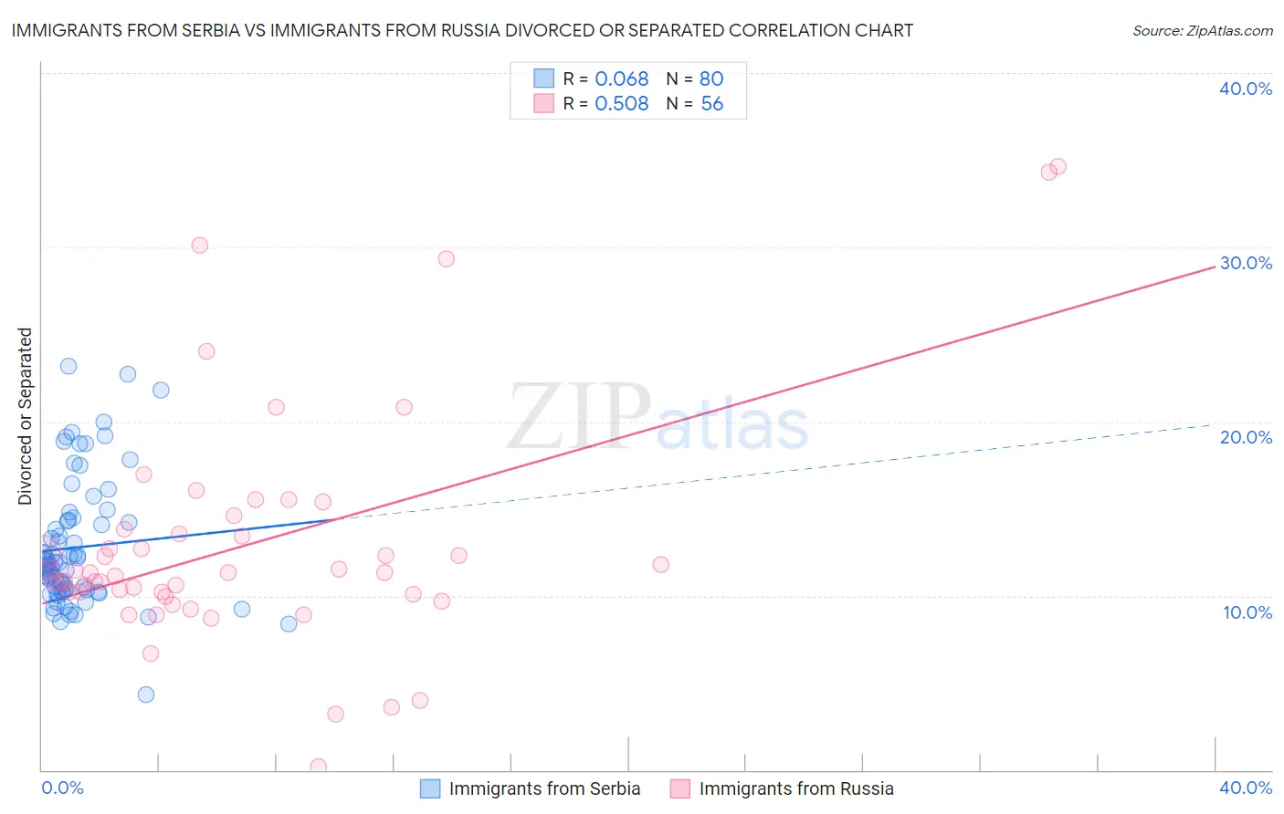 Immigrants from Serbia vs Immigrants from Russia Divorced or Separated