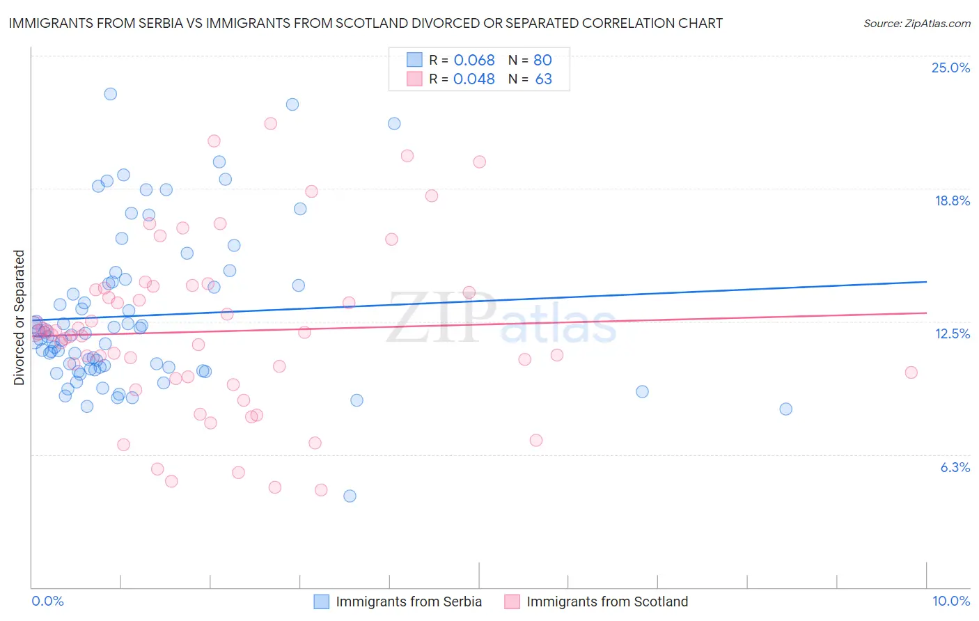 Immigrants from Serbia vs Immigrants from Scotland Divorced or Separated