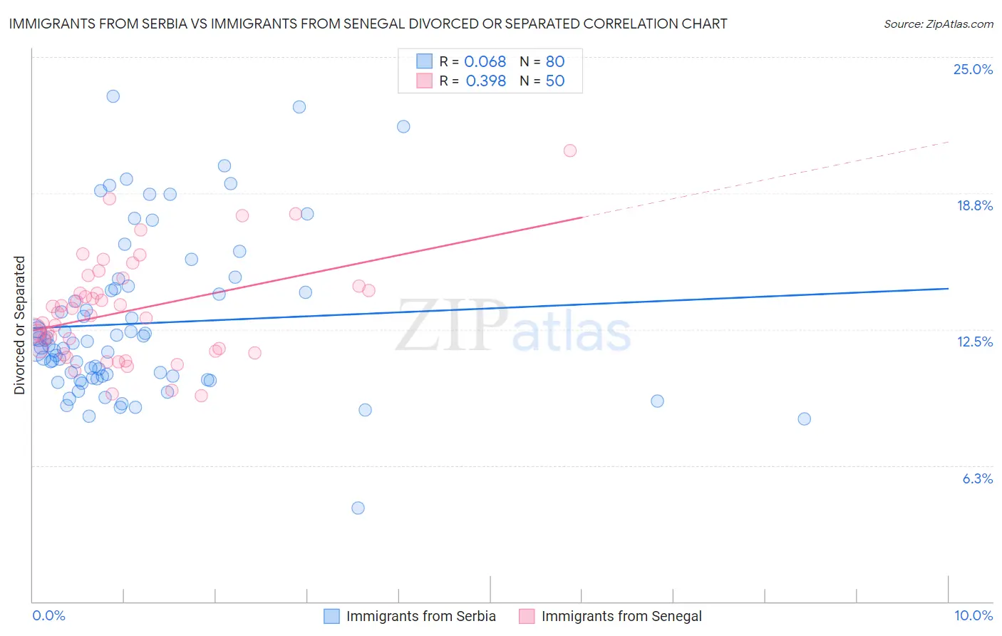 Immigrants from Serbia vs Immigrants from Senegal Divorced or Separated