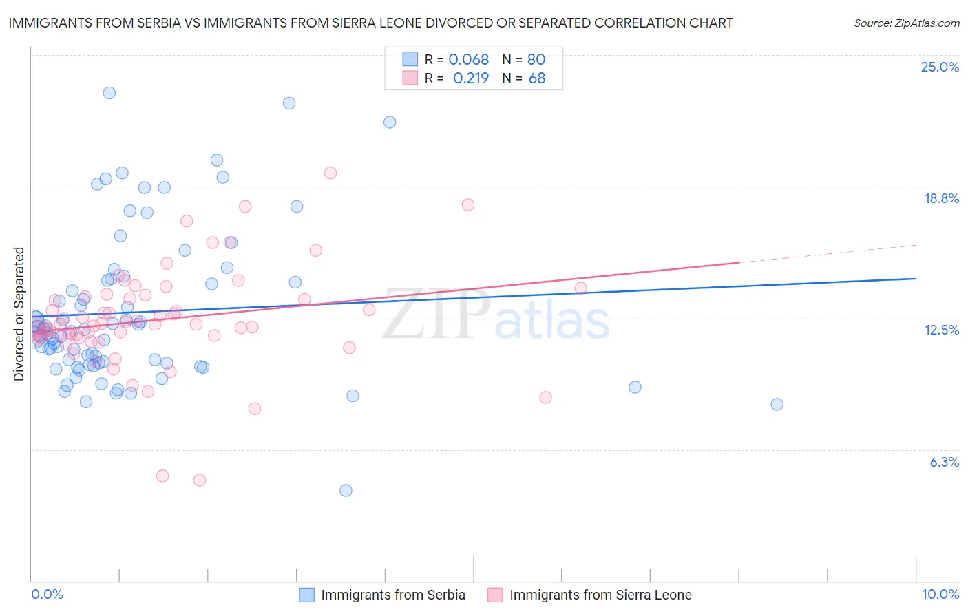 Immigrants from Serbia vs Immigrants from Sierra Leone Divorced or Separated