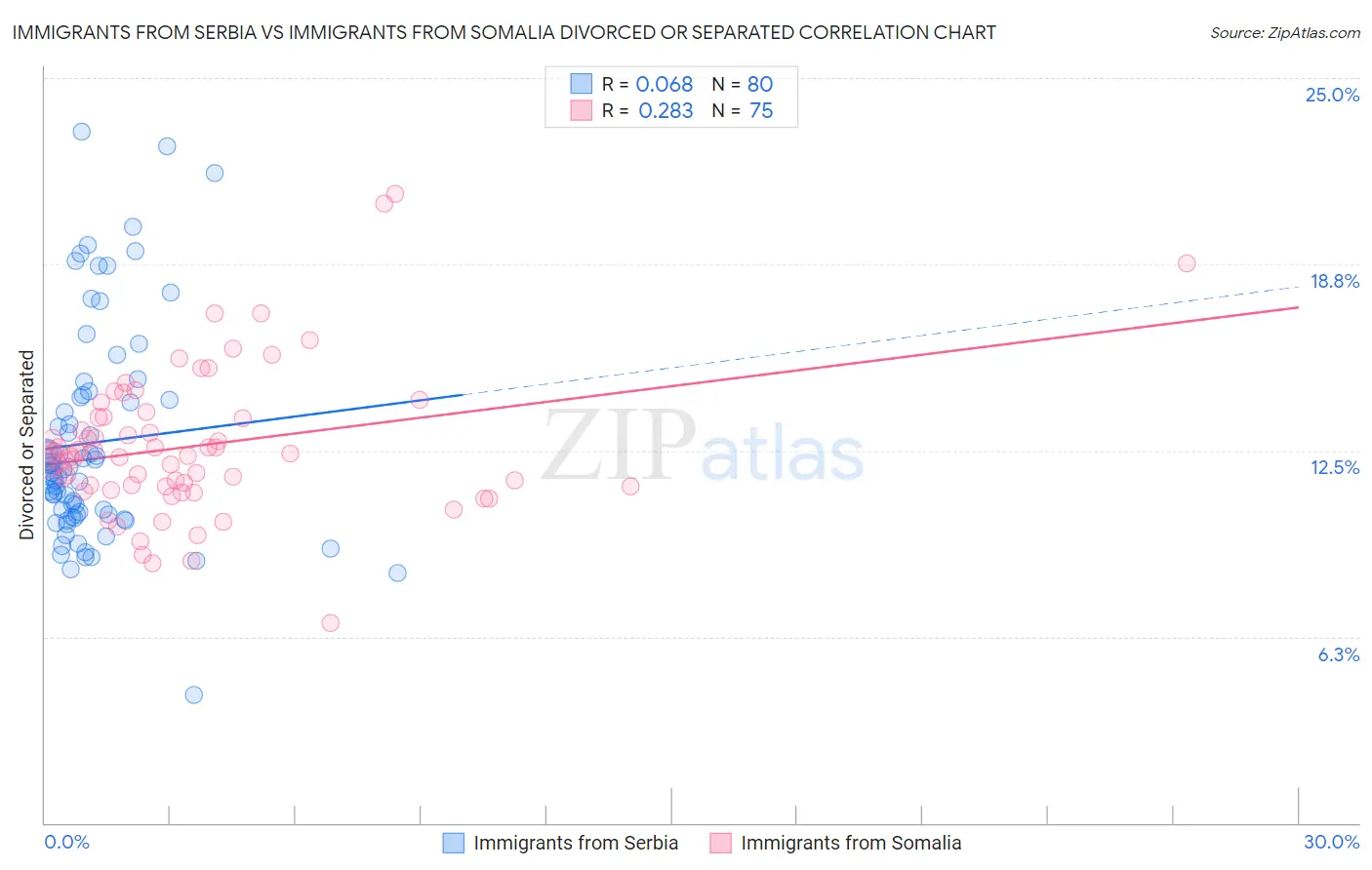 Immigrants from Serbia vs Immigrants from Somalia Divorced or Separated