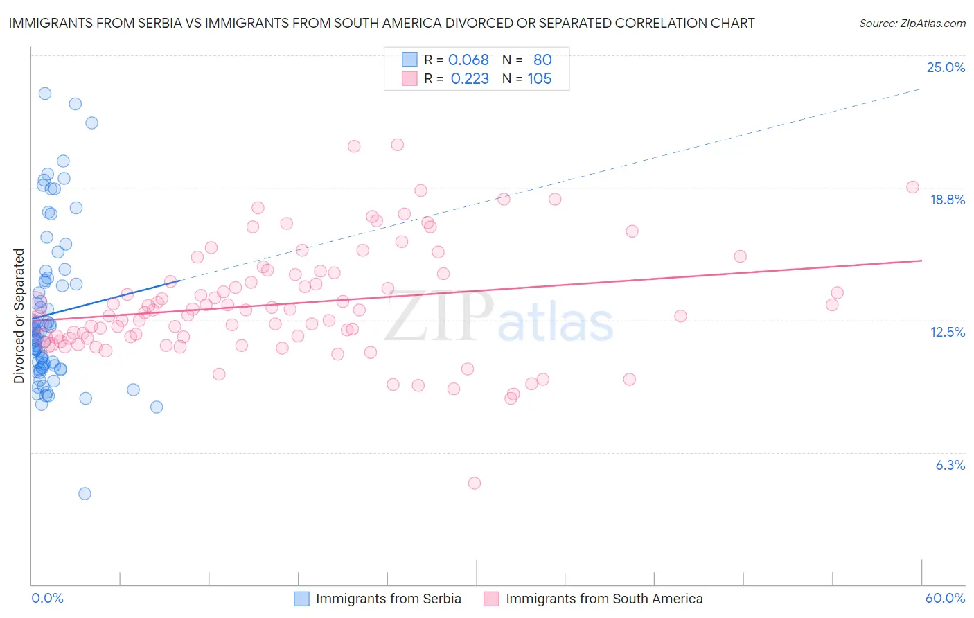Immigrants from Serbia vs Immigrants from South America Divorced or Separated