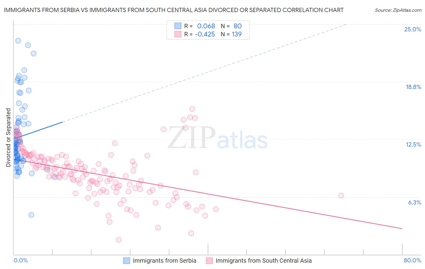 Immigrants from Serbia vs Immigrants from South Central Asia Divorced or Separated