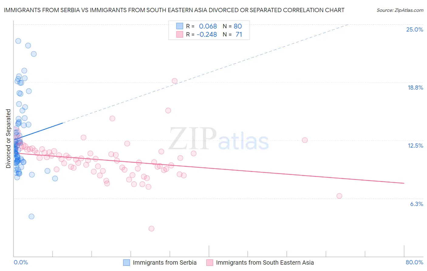 Immigrants from Serbia vs Immigrants from South Eastern Asia Divorced or Separated