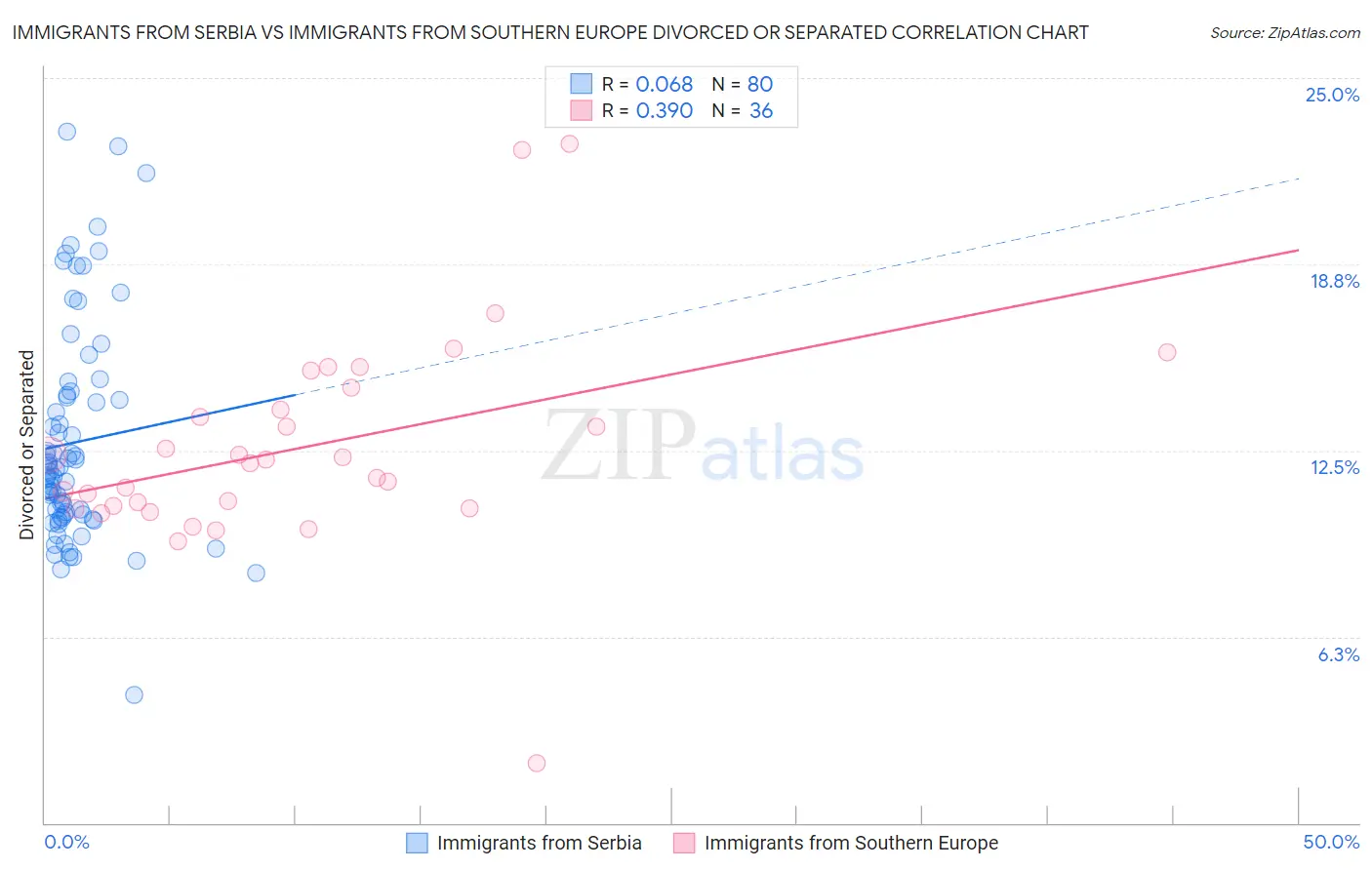 Immigrants from Serbia vs Immigrants from Southern Europe Divorced or Separated