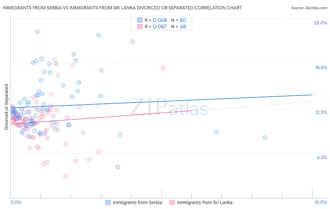Immigrants from Serbia vs Immigrants from Sri Lanka Divorced or Separated