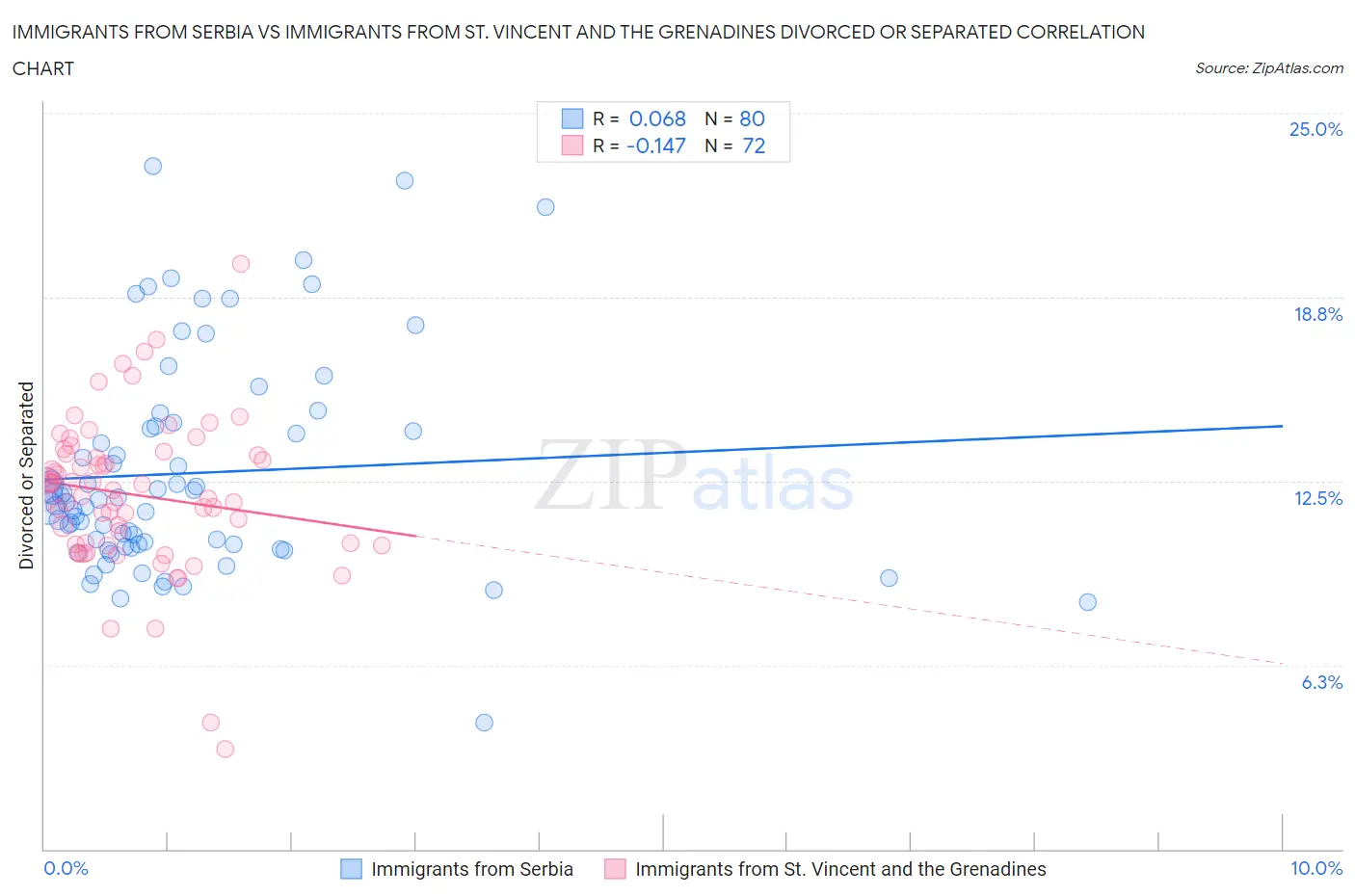 Immigrants from Serbia vs Immigrants from St. Vincent and the Grenadines Divorced or Separated