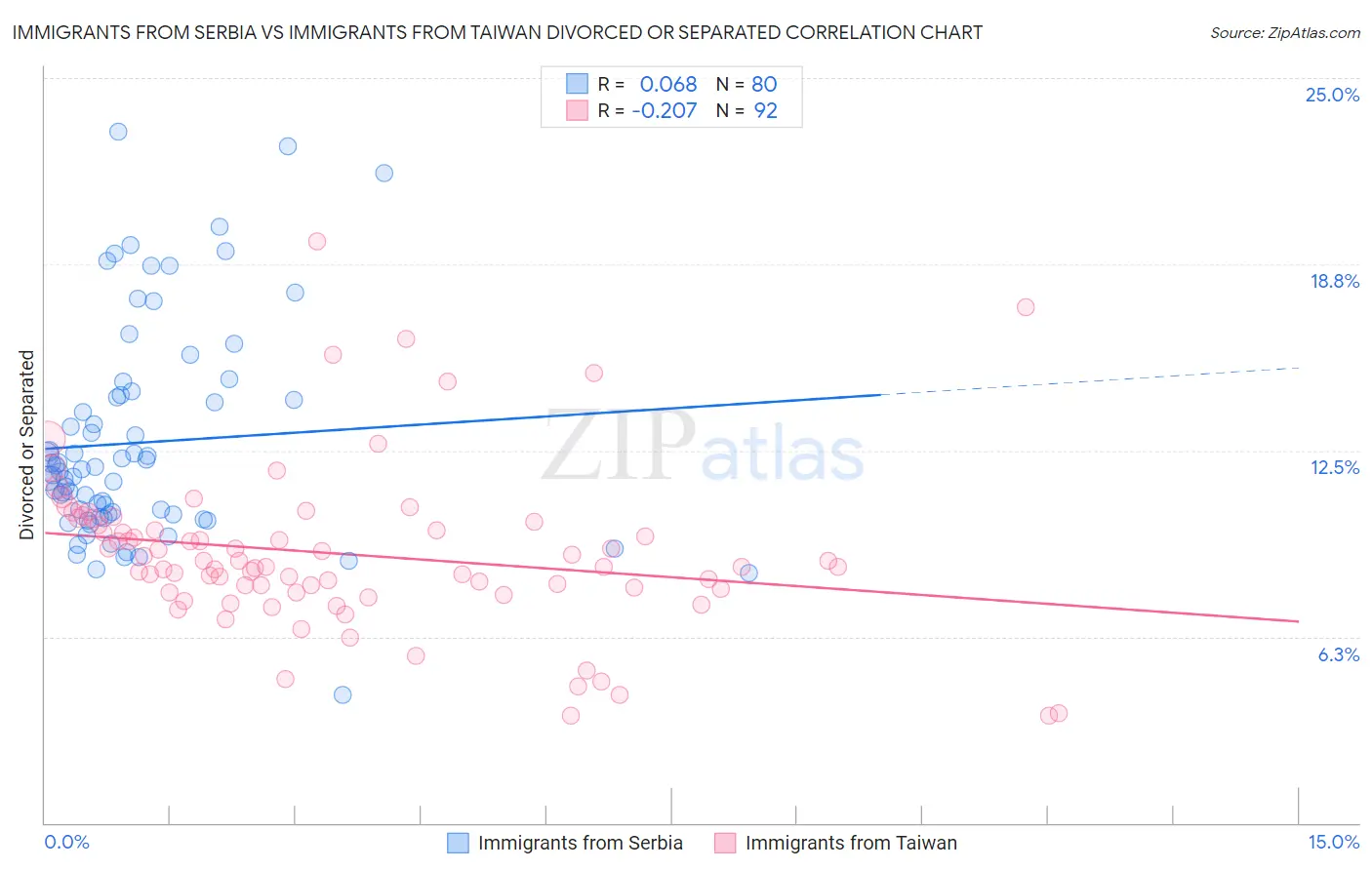 Immigrants from Serbia vs Immigrants from Taiwan Divorced or Separated