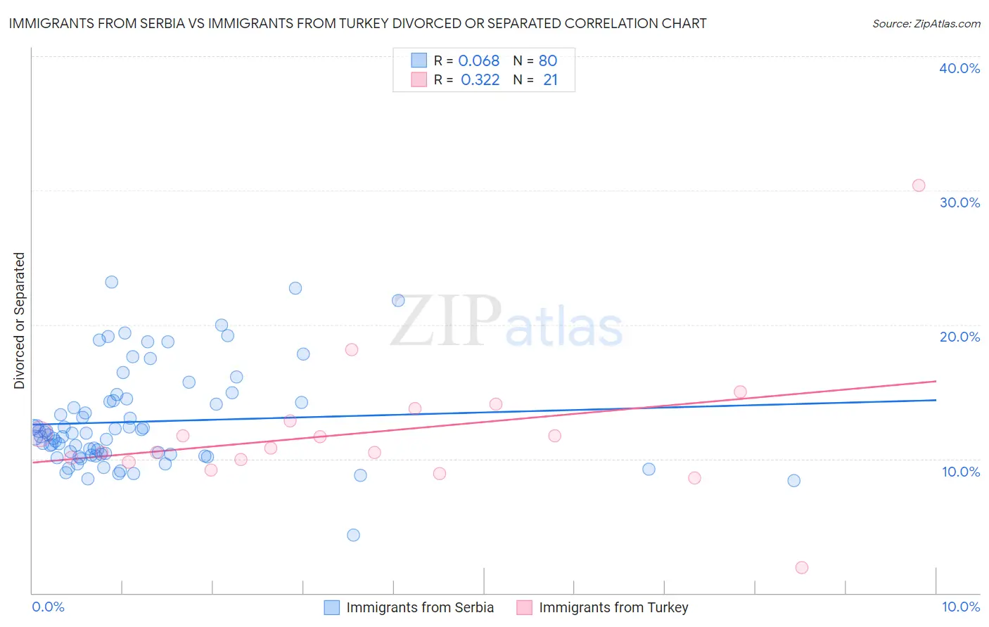 Immigrants from Serbia vs Immigrants from Turkey Divorced or Separated