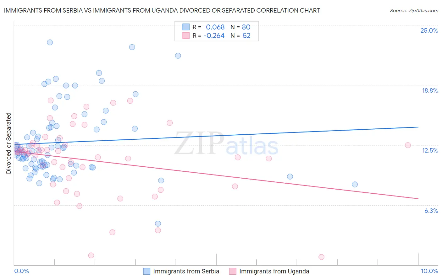 Immigrants from Serbia vs Immigrants from Uganda Divorced or Separated