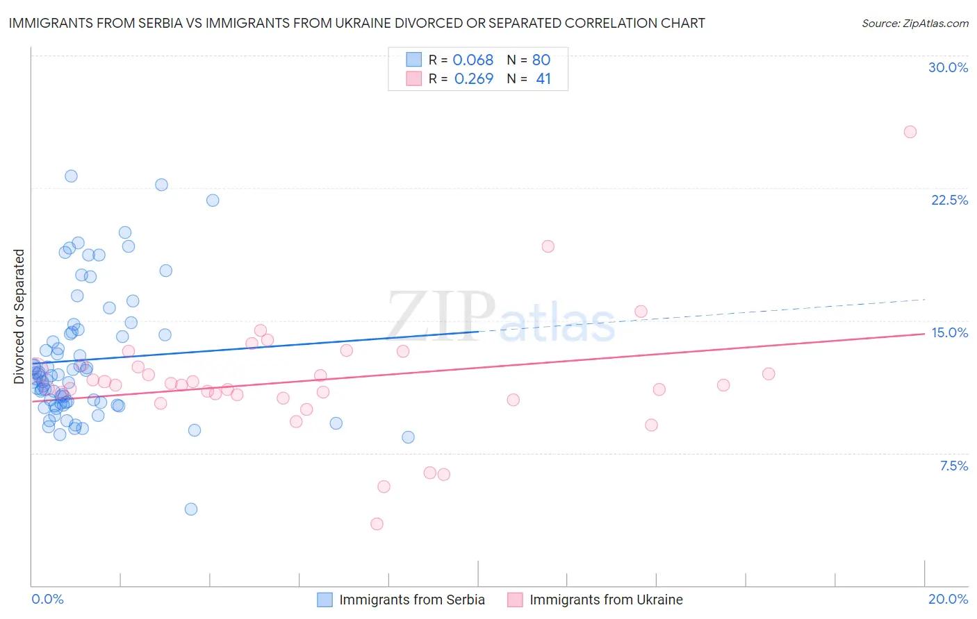 Immigrants from Serbia vs Immigrants from Ukraine Divorced or Separated