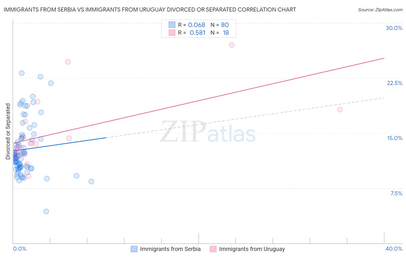 Immigrants from Serbia vs Immigrants from Uruguay Divorced or Separated