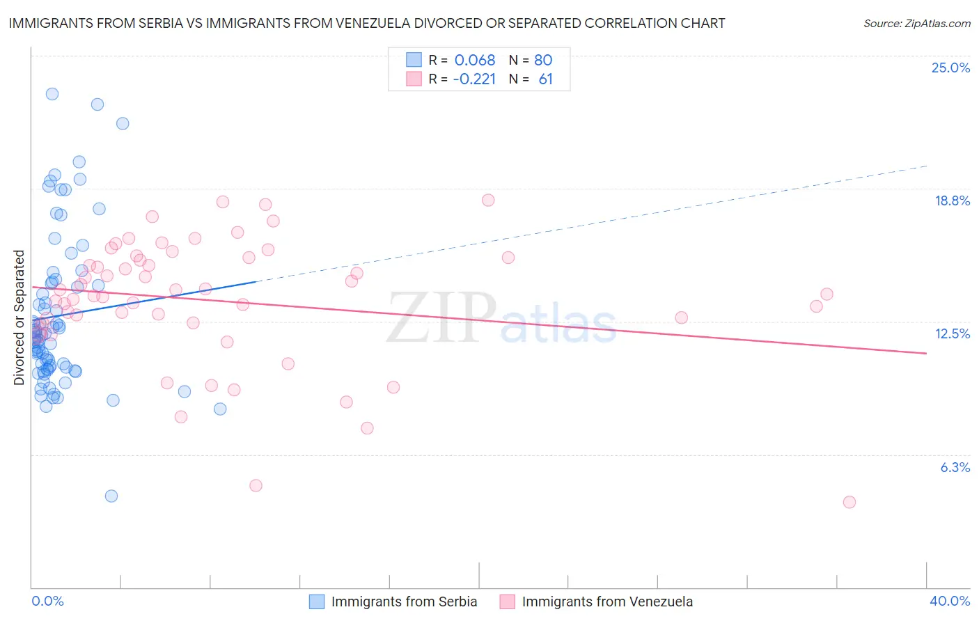 Immigrants from Serbia vs Immigrants from Venezuela Divorced or Separated