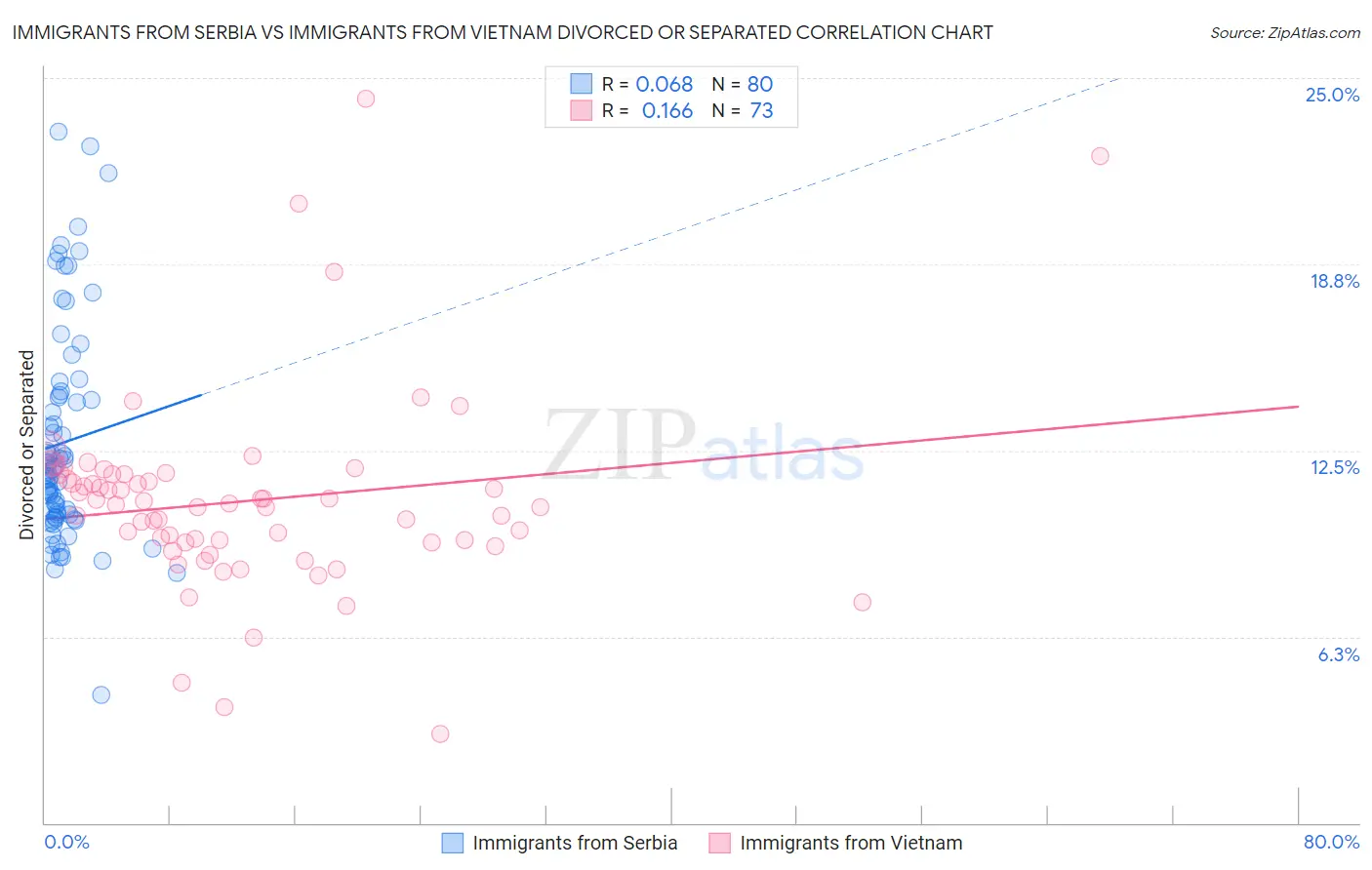 Immigrants from Serbia vs Immigrants from Vietnam Divorced or Separated