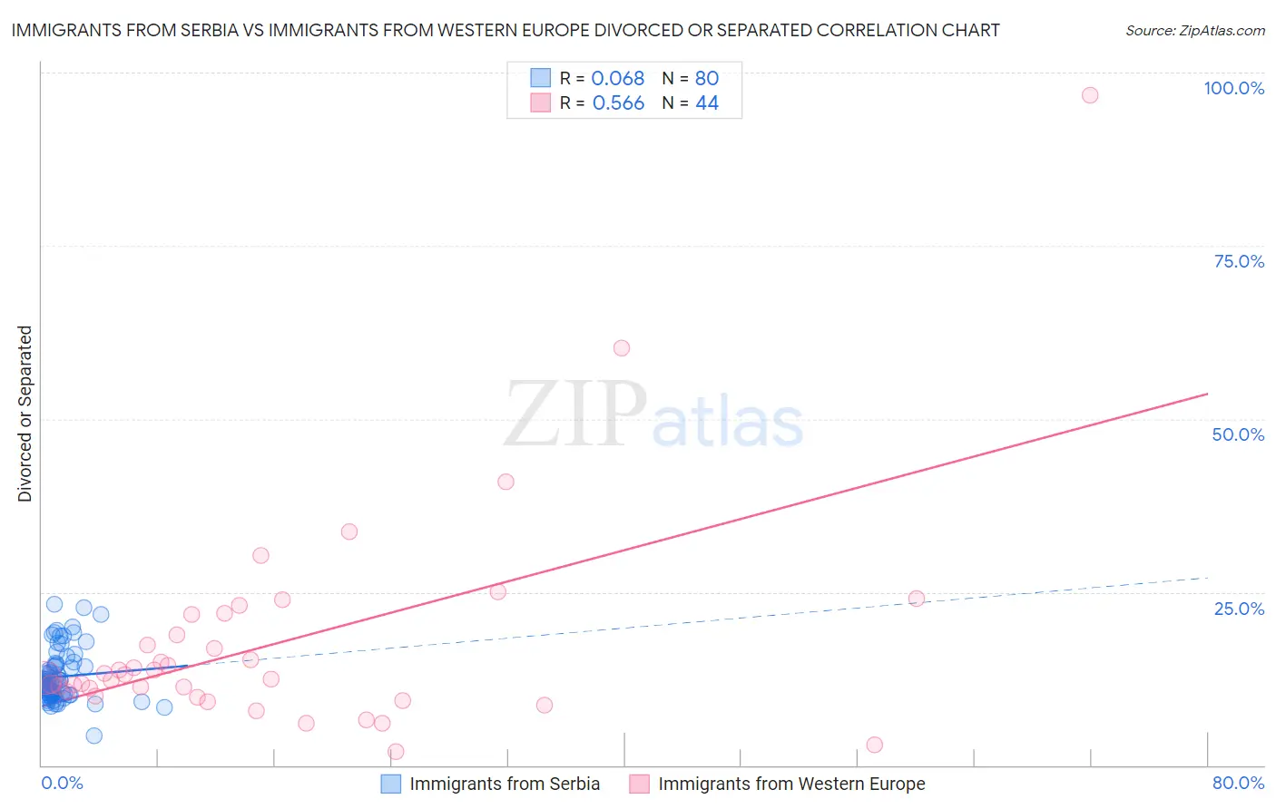 Immigrants from Serbia vs Immigrants from Western Europe Divorced or Separated