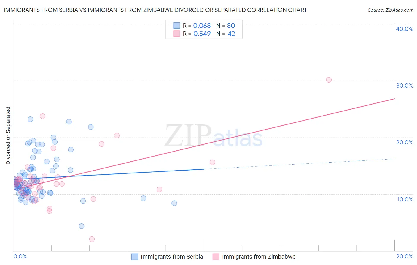 Immigrants from Serbia vs Immigrants from Zimbabwe Divorced or Separated