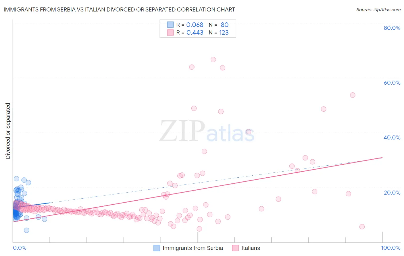 Immigrants from Serbia vs Italian Divorced or Separated