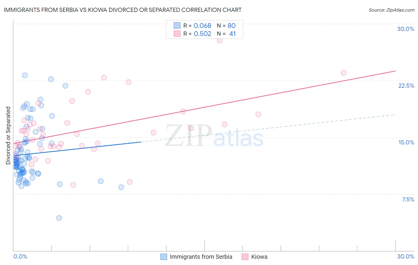 Immigrants from Serbia vs Kiowa Divorced or Separated