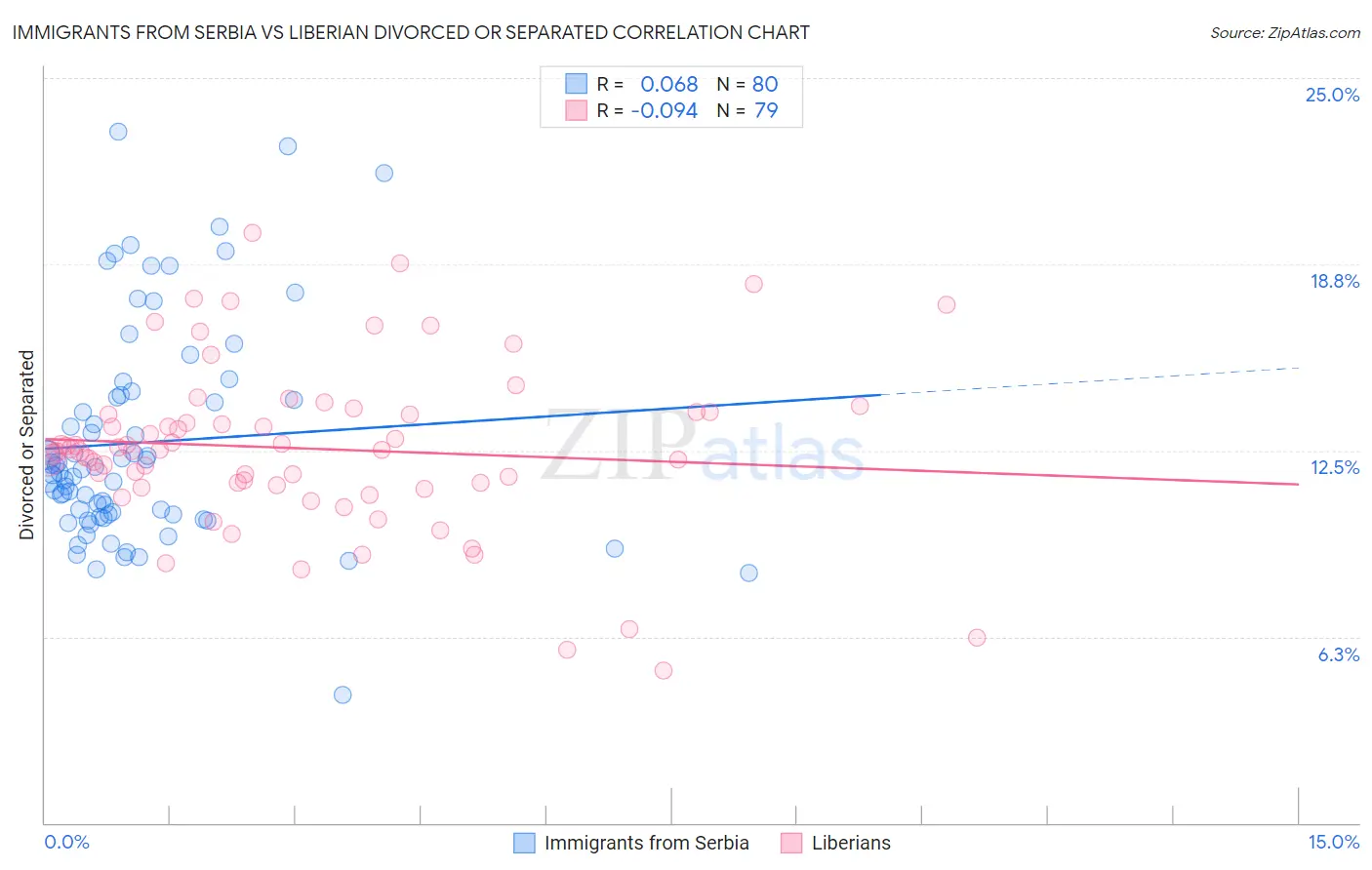 Immigrants from Serbia vs Liberian Divorced or Separated