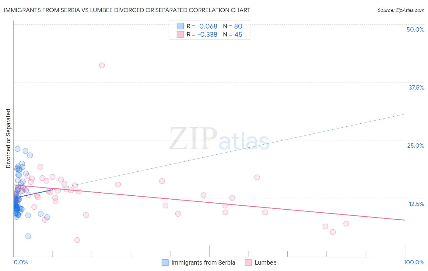 Immigrants from Serbia vs Lumbee Divorced or Separated