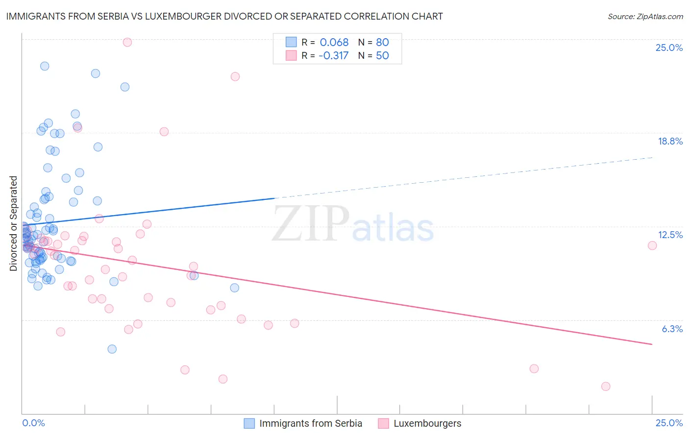 Immigrants from Serbia vs Luxembourger Divorced or Separated