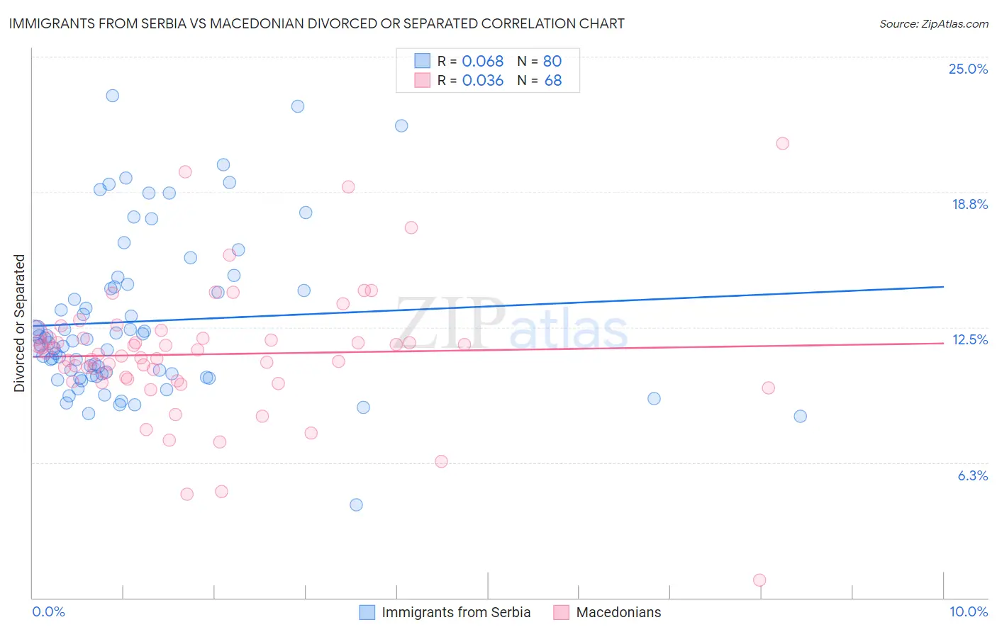 Immigrants from Serbia vs Macedonian Divorced or Separated