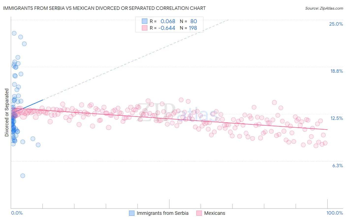 Immigrants from Serbia vs Mexican Divorced or Separated