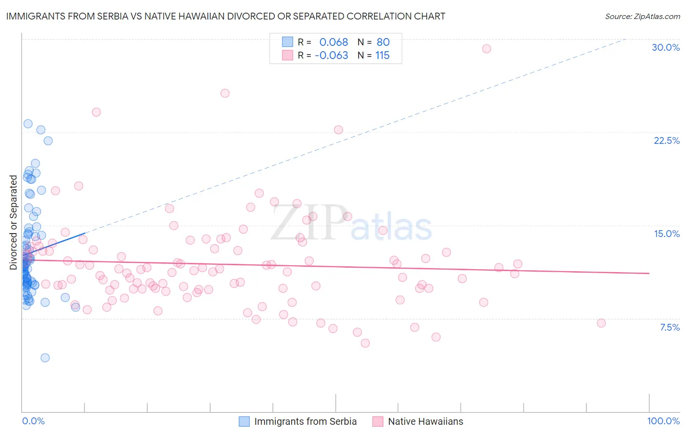 Immigrants from Serbia vs Native Hawaiian Divorced or Separated