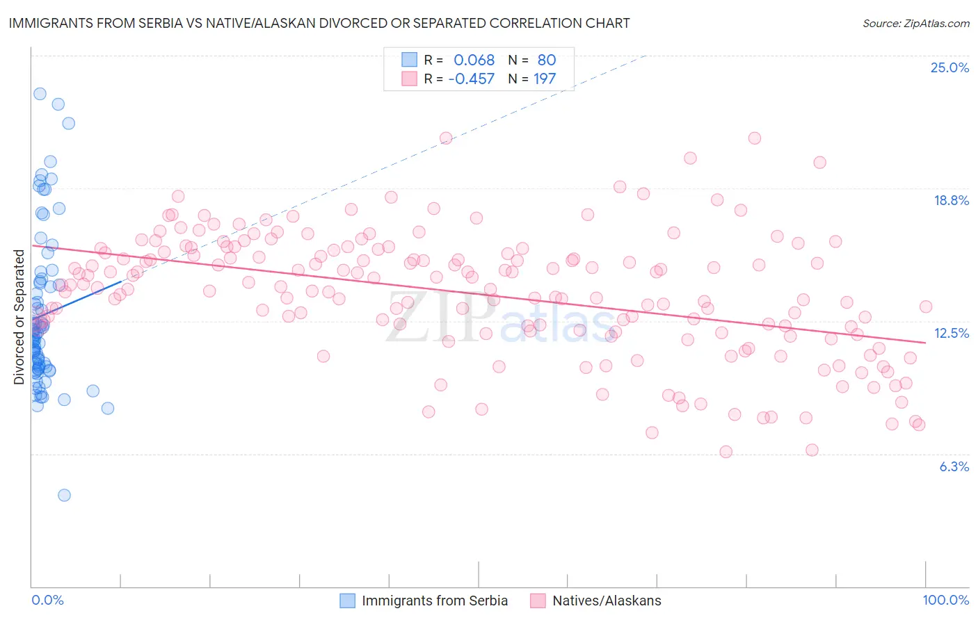 Immigrants from Serbia vs Native/Alaskan Divorced or Separated
