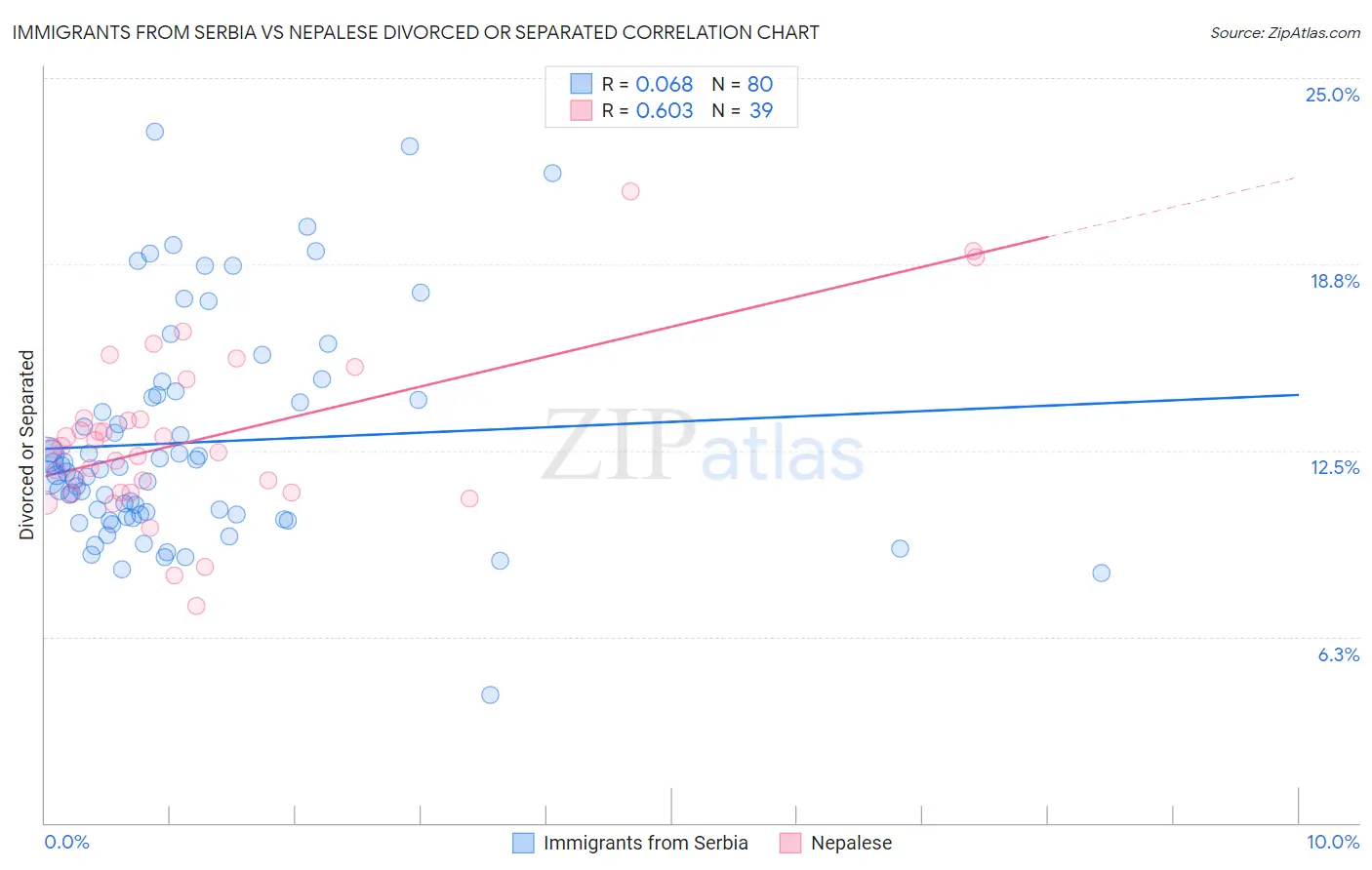 Immigrants from Serbia vs Nepalese Divorced or Separated
