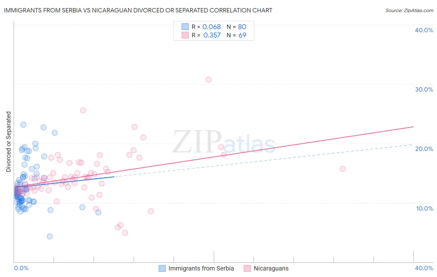 Immigrants from Serbia vs Nicaraguan Divorced or Separated