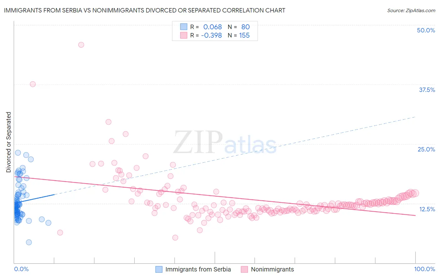 Immigrants from Serbia vs Nonimmigrants Divorced or Separated