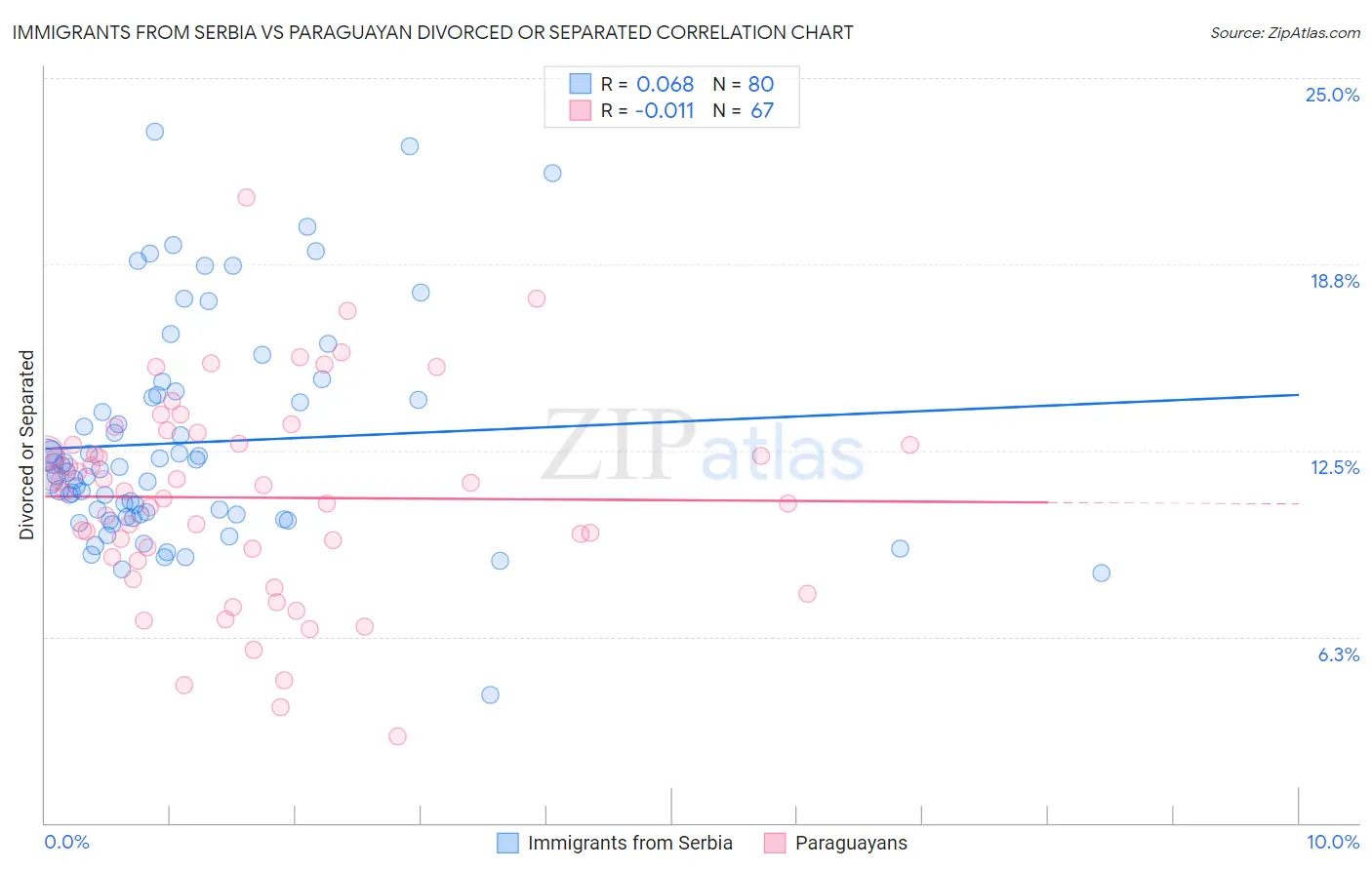 Immigrants from Serbia vs Paraguayan Divorced or Separated