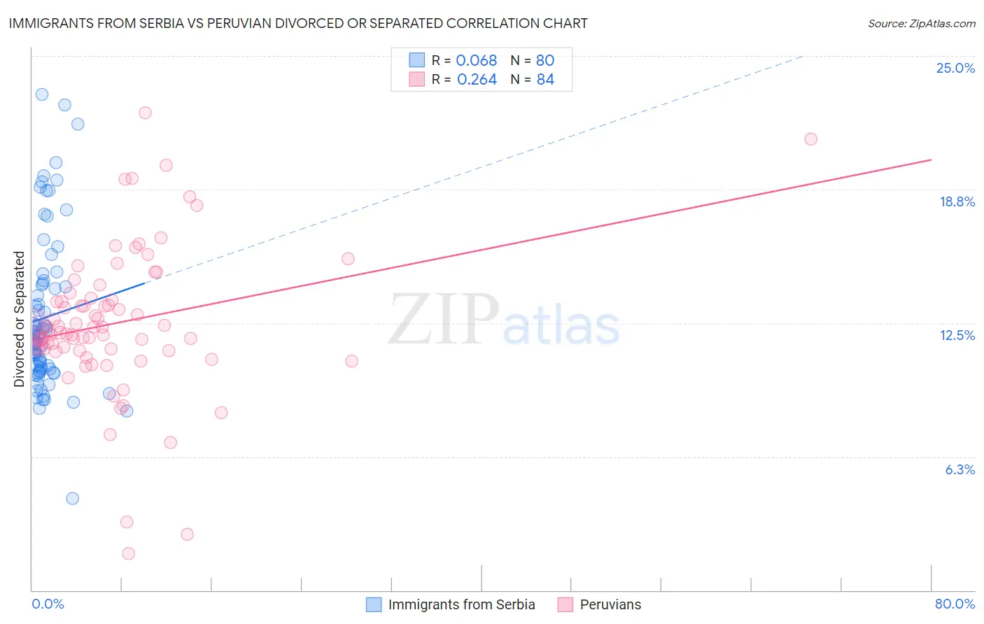 Immigrants from Serbia vs Peruvian Divorced or Separated